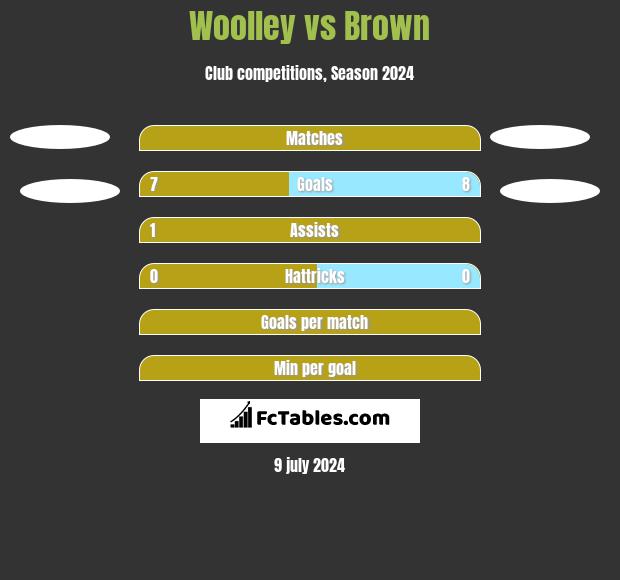 Woolley vs Brown h2h player stats