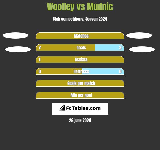 Woolley vs Mudnic h2h player stats