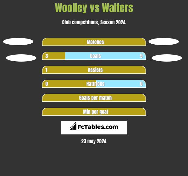 Woolley vs Walters h2h player stats