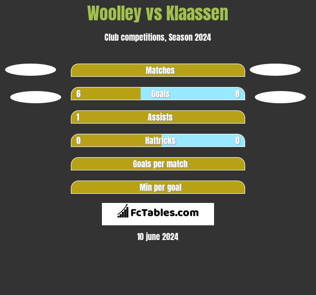 Woolley vs Klaassen h2h player stats