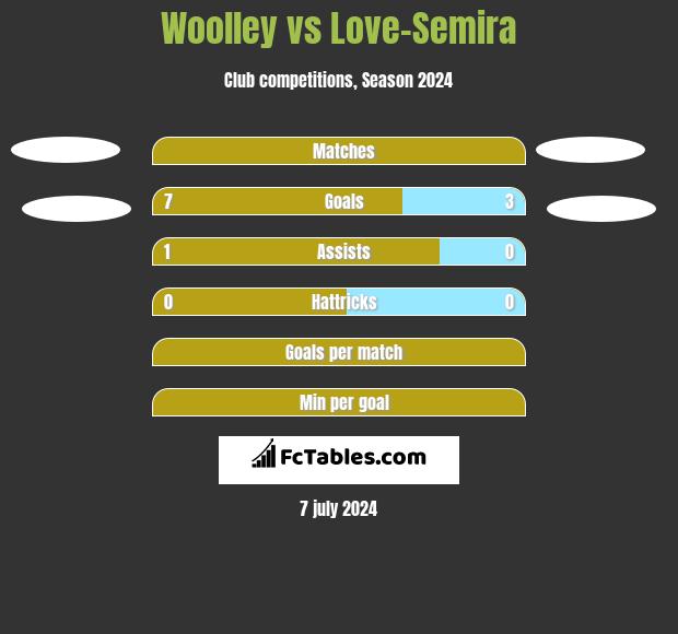 Woolley vs Love-Semira h2h player stats