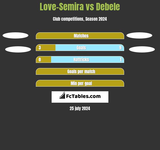 Love-Semira vs Debele h2h player stats