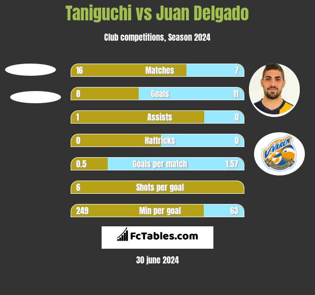 Taniguchi vs Juan Delgado h2h player stats