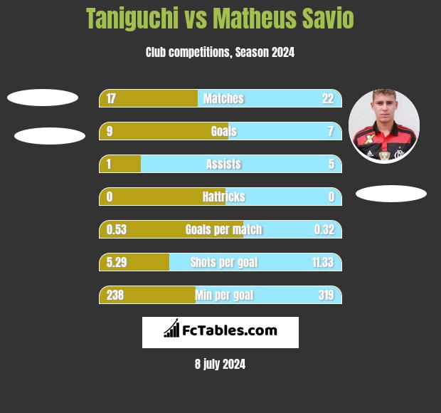Taniguchi vs Matheus Savio h2h player stats