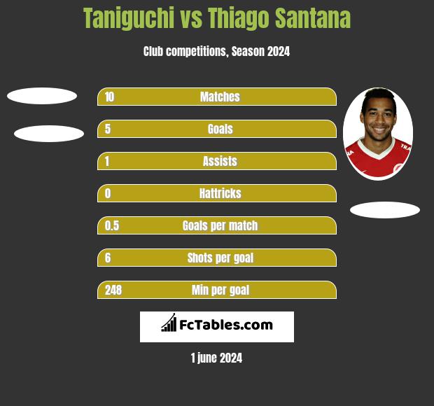Taniguchi vs Thiago Santana h2h player stats