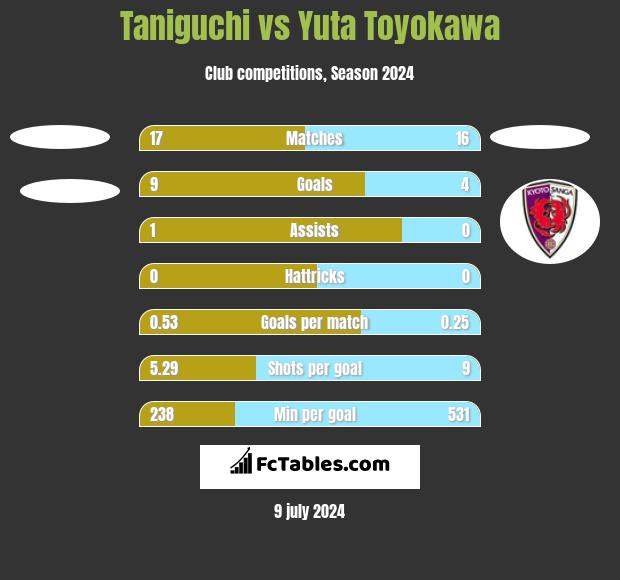 Taniguchi vs Yuta Toyokawa h2h player stats