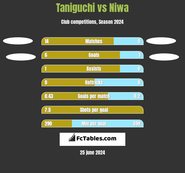 Taniguchi vs Niwa h2h player stats