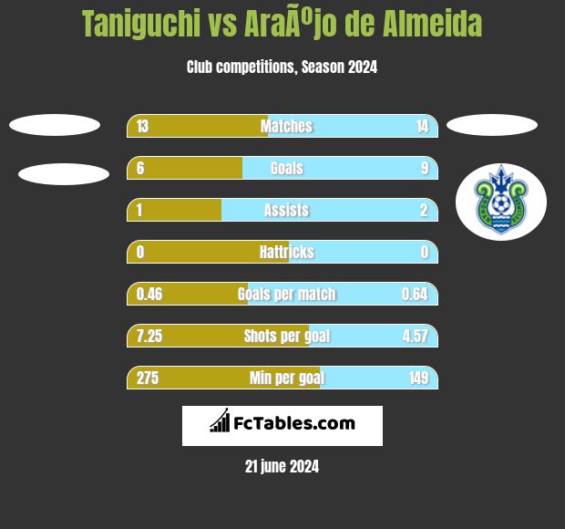 Taniguchi vs AraÃºjo de Almeida h2h player stats