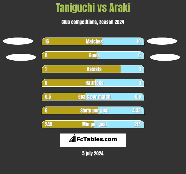 Taniguchi vs Araki h2h player stats