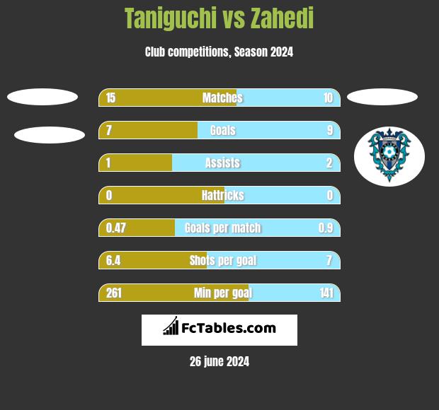Taniguchi vs Zahedi h2h player stats