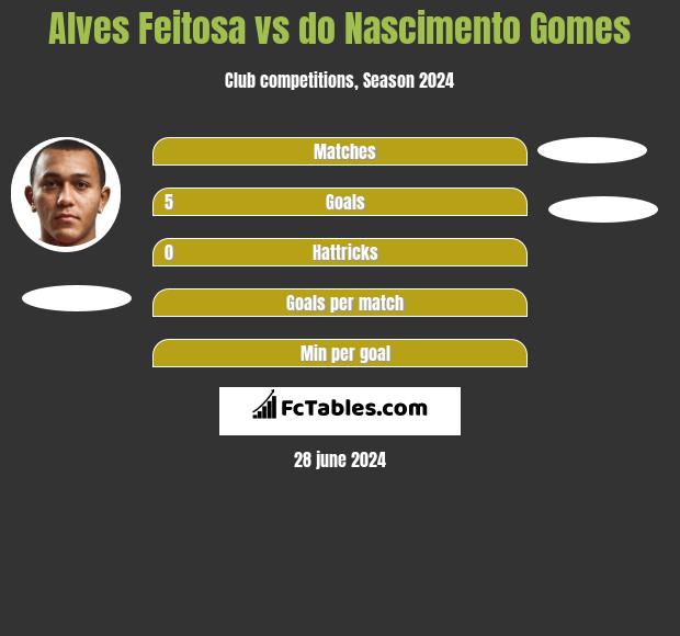 Alves Feitosa vs do Nascimento Gomes h2h player stats