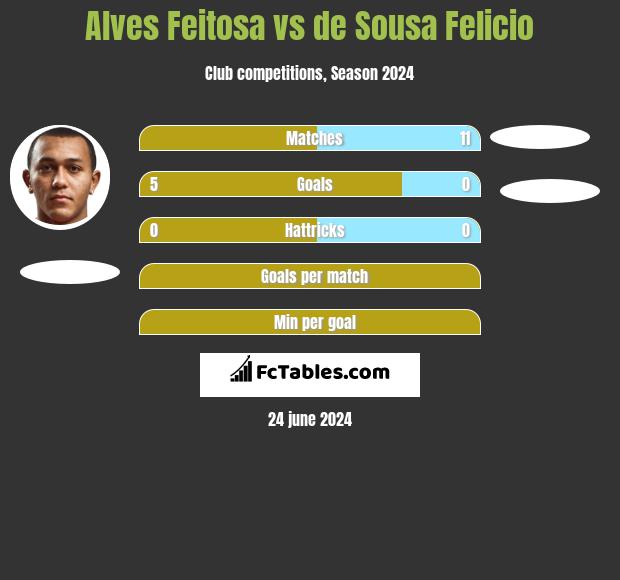 Alves Feitosa vs de Sousa Felicio h2h player stats