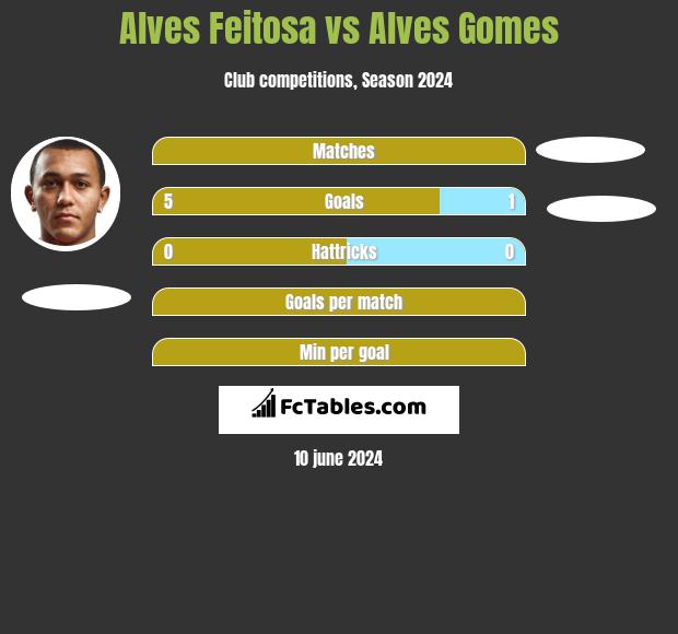 Alves Feitosa vs Alves Gomes h2h player stats
