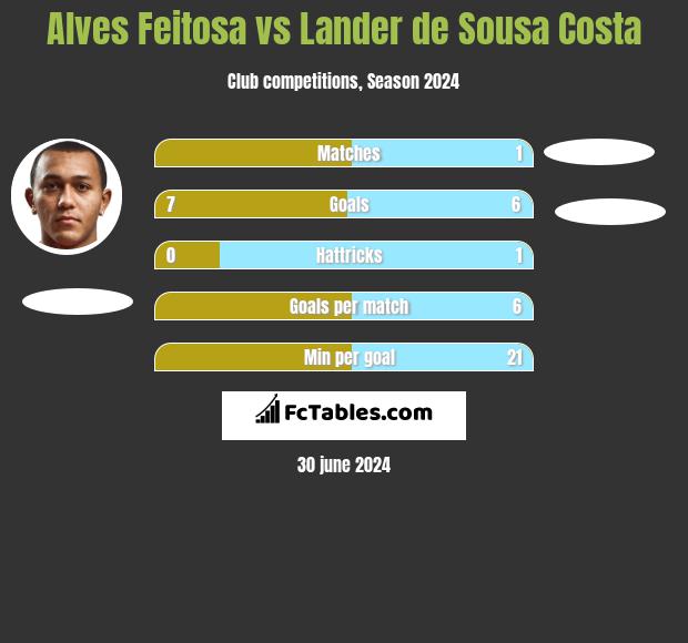 Alves Feitosa vs Lander de Sousa Costa h2h player stats