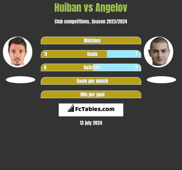 Huiban vs Angelov h2h player stats