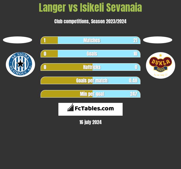 Langer vs Isikeli Sevanaia h2h player stats