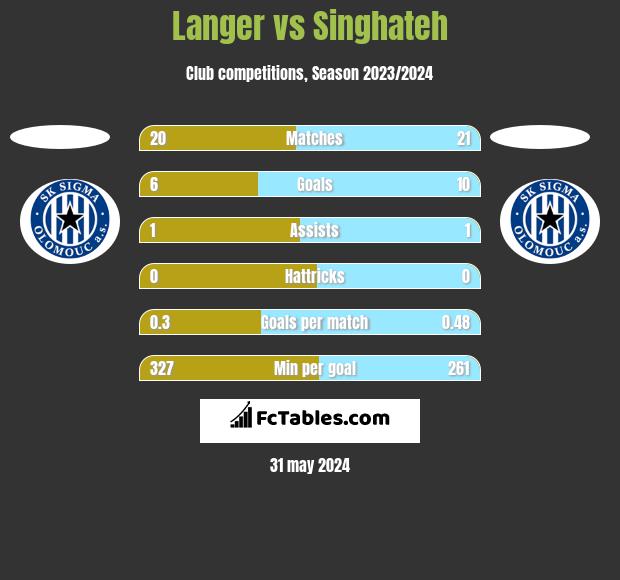 Langer vs Singhateh h2h player stats