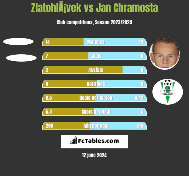 ZlatohlÃ¡vek vs Jan Chramosta h2h player stats