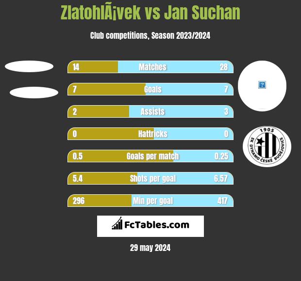 ZlatohlÃ¡vek vs Jan Suchan h2h player stats
