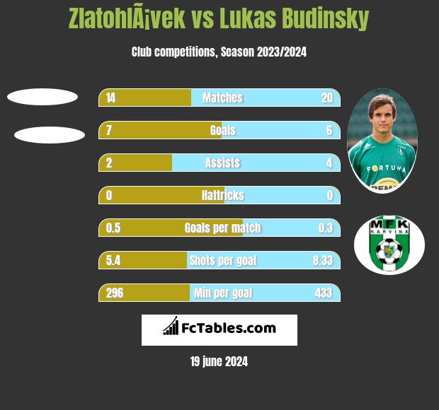 ZlatohlÃ¡vek vs Lukas Budinsky h2h player stats