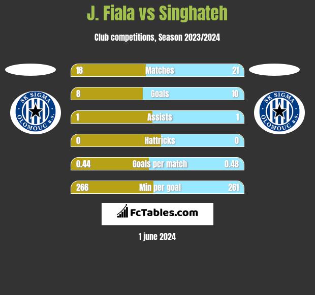 J. Fiala vs Singhateh h2h player stats