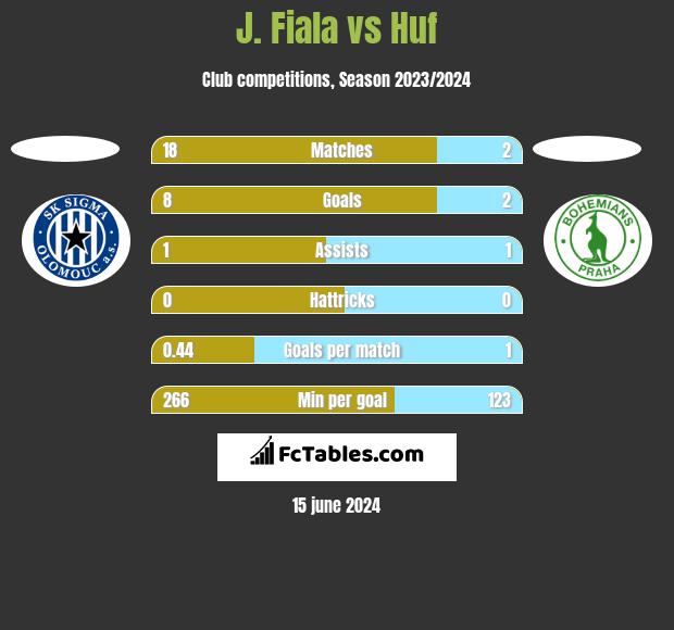 J. Fiala vs Huf h2h player stats