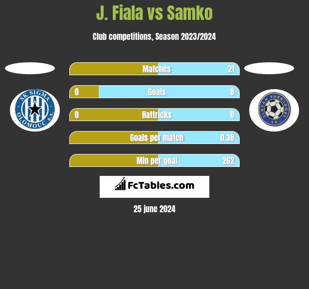 J. Fiala vs Samko h2h player stats