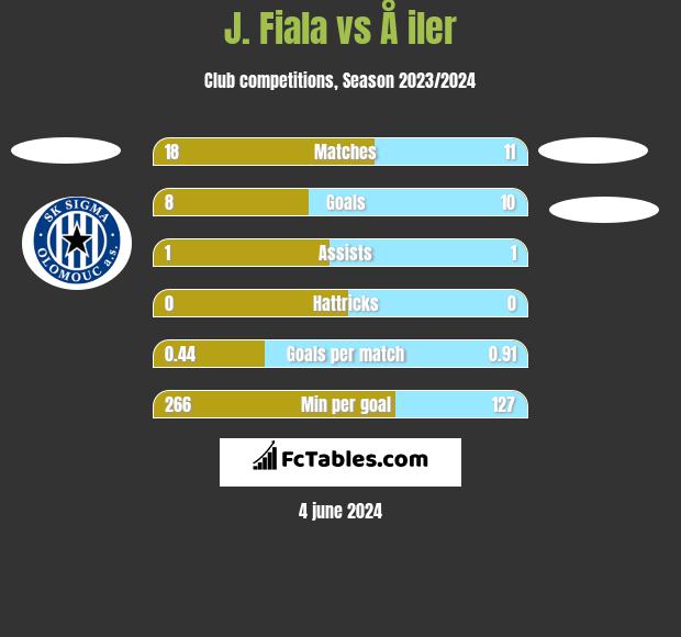 J. Fiala vs Å iler h2h player stats