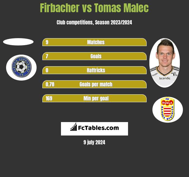 Firbacher vs Tomas Malec h2h player stats