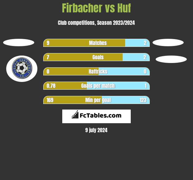 Firbacher vs Huf h2h player stats