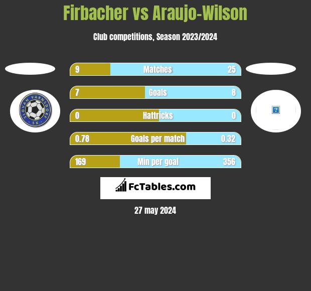 Firbacher vs Araujo-Wilson h2h player stats