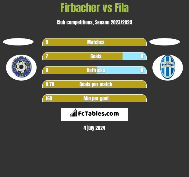 Firbacher vs Fila h2h player stats