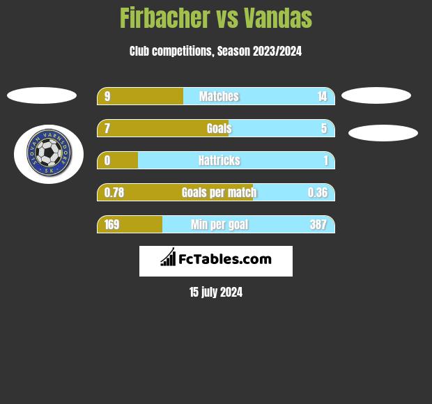Firbacher vs Vandas h2h player stats