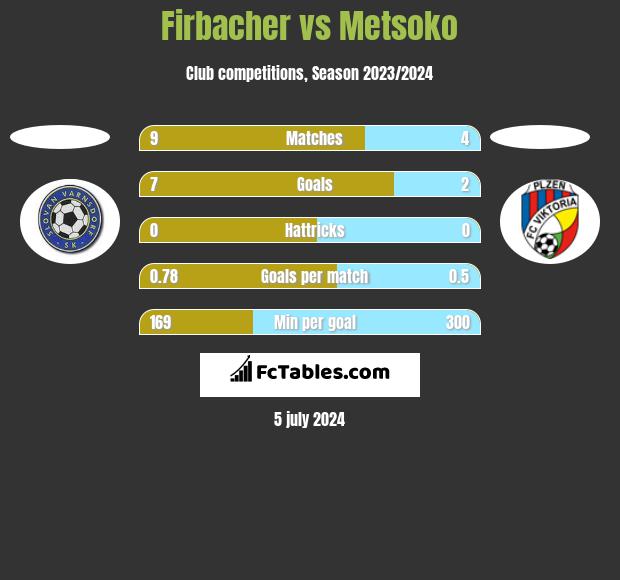 Firbacher vs Metsoko h2h player stats