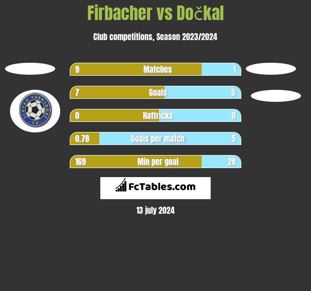Firbacher vs Dočkal h2h player stats