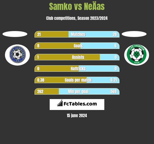 Samko vs NeÄas h2h player stats