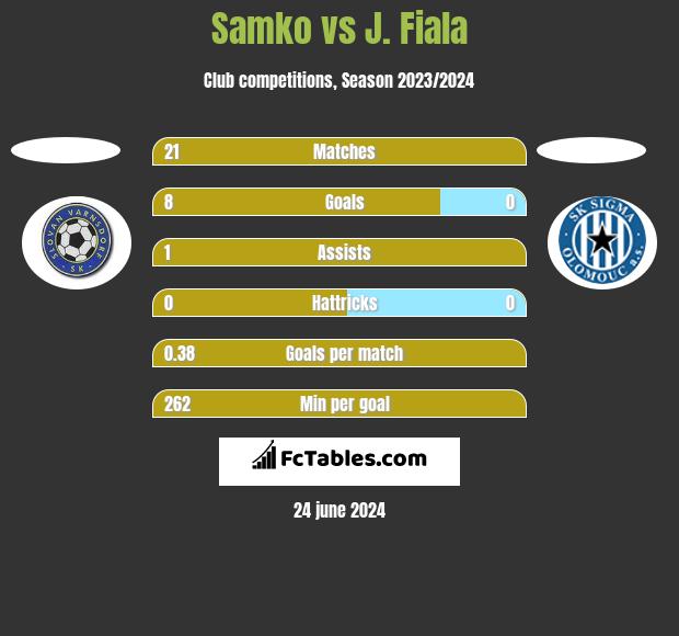Samko vs J. Fiala h2h player stats