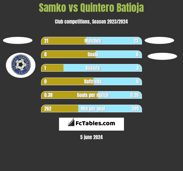 Samko vs Quintero Batioja h2h player stats
