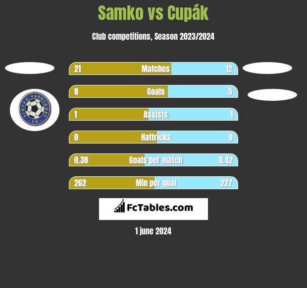 Samko vs Cupák h2h player stats