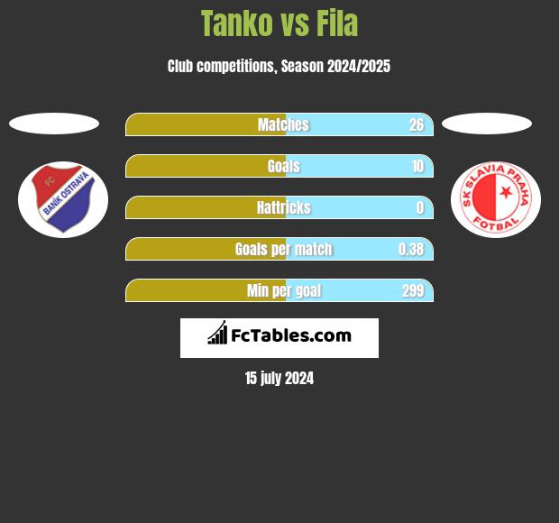 Tanko vs Fila h2h player stats