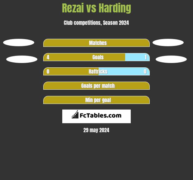 Rezai vs Harding h2h player stats