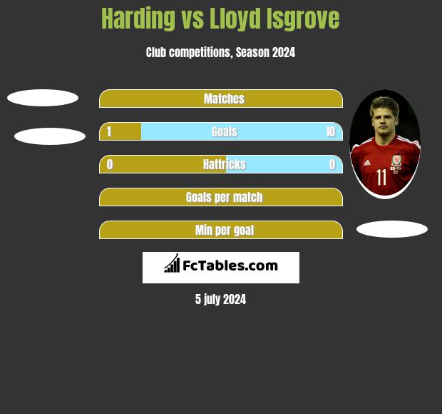 Harding vs Lloyd Isgrove h2h player stats