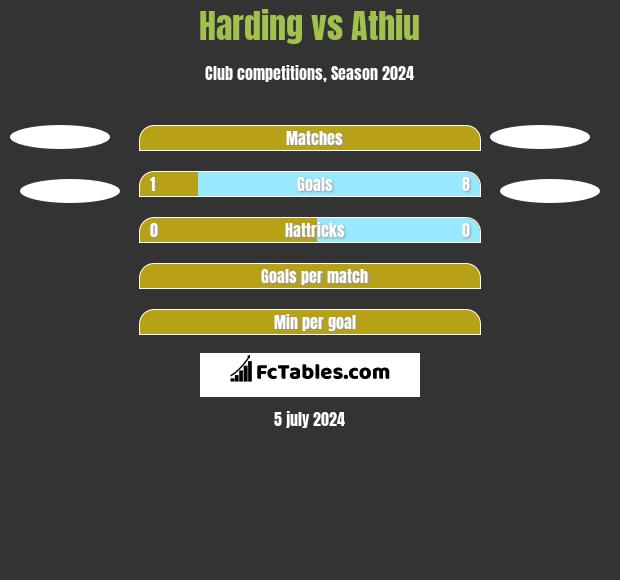 Harding vs Athiu h2h player stats
