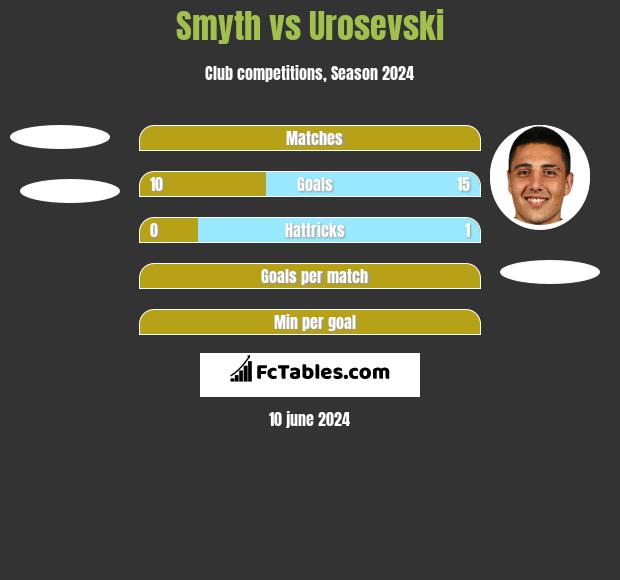 Smyth vs Urosevski h2h player stats