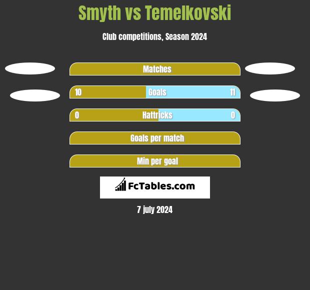 Smyth vs Temelkovski h2h player stats