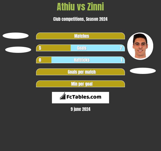 Athiu vs Zinni h2h player stats
