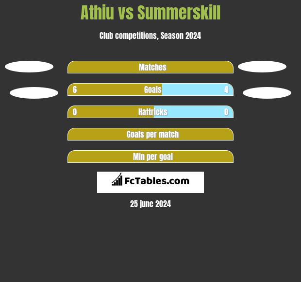 Athiu vs Summerskill h2h player stats