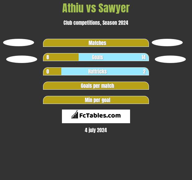 Athiu vs Sawyer h2h player stats