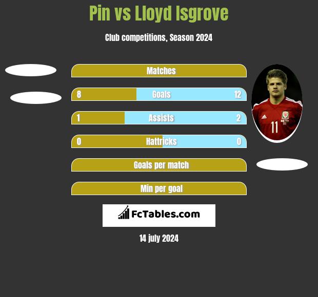 Pin vs Lloyd Isgrove h2h player stats