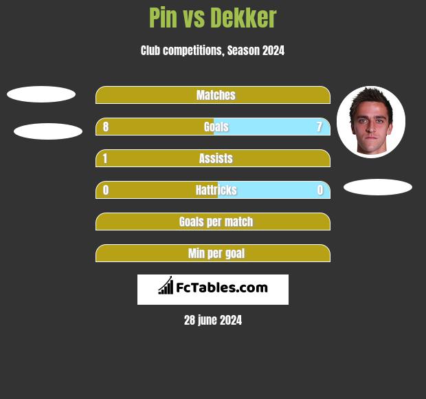 Pin vs Dekker h2h player stats